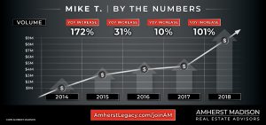 Mike-T-Williams-Real-Estate-Career-Stats-Amherst-Madison.jpg